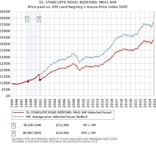 55, STANCLIFFE ROAD, BEDFORD, MK41 9AP: Price paid vs HM Land Registry's House Price Index