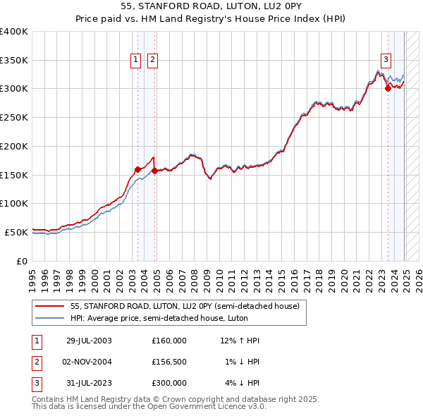 55, STANFORD ROAD, LUTON, LU2 0PY: Price paid vs HM Land Registry's House Price Index