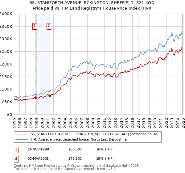 55, STANIFORTH AVENUE, ECKINGTON, SHEFFIELD, S21 4GQ: Price paid vs HM Land Registry's House Price Index