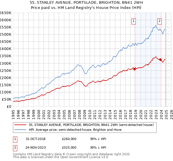 55, STANLEY AVENUE, PORTSLADE, BRIGHTON, BN41 2WH: Price paid vs HM Land Registry's House Price Index