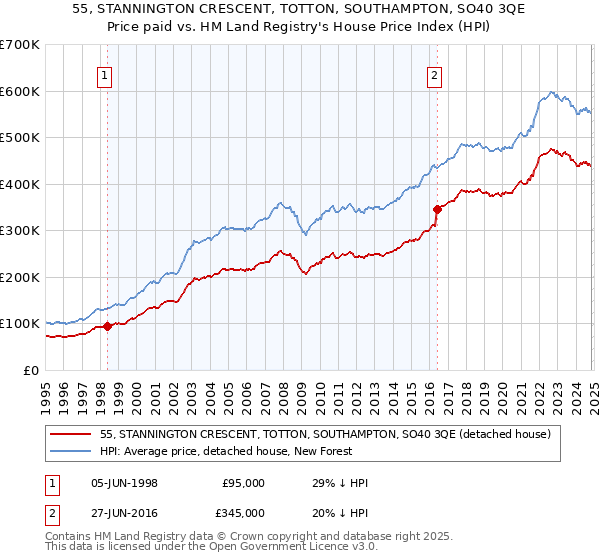 55, STANNINGTON CRESCENT, TOTTON, SOUTHAMPTON, SO40 3QE: Price paid vs HM Land Registry's House Price Index