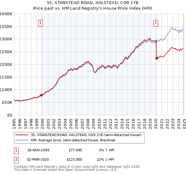 55, STANSTEAD ROAD, HALSTEAD, CO9 1YB: Price paid vs HM Land Registry's House Price Index