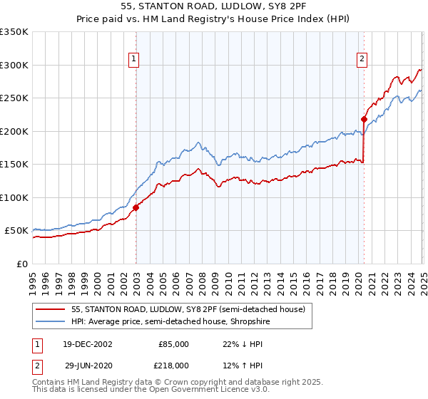 55, STANTON ROAD, LUDLOW, SY8 2PF: Price paid vs HM Land Registry's House Price Index