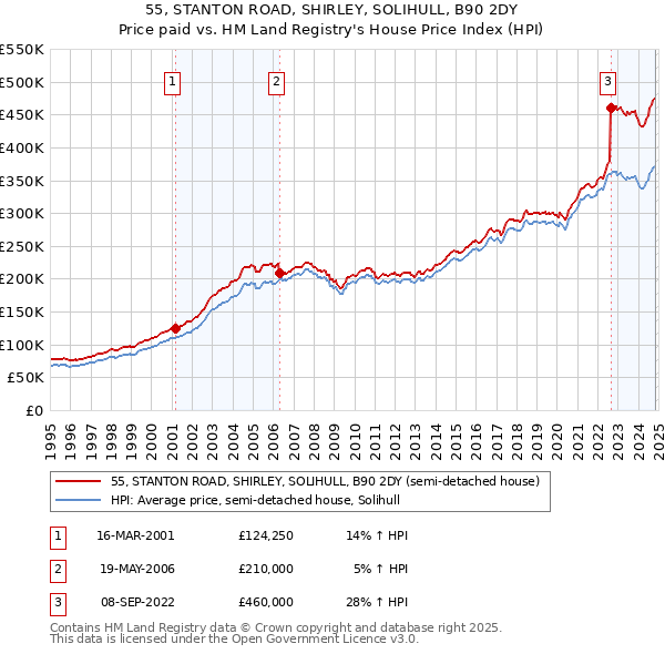 55, STANTON ROAD, SHIRLEY, SOLIHULL, B90 2DY: Price paid vs HM Land Registry's House Price Index