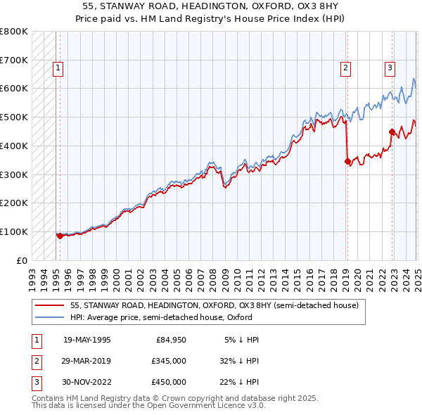 55, STANWAY ROAD, HEADINGTON, OXFORD, OX3 8HY: Price paid vs HM Land Registry's House Price Index