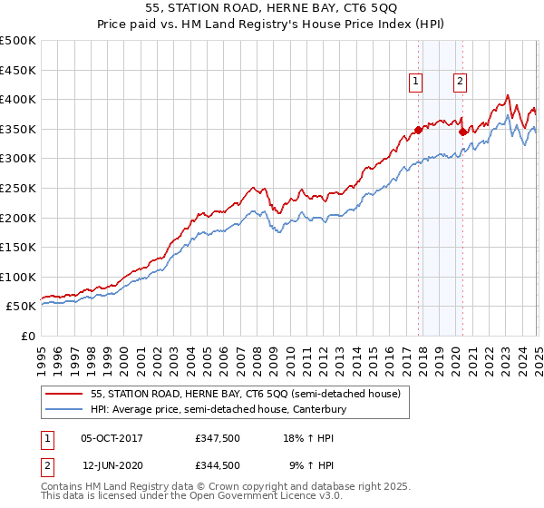 55, STATION ROAD, HERNE BAY, CT6 5QQ: Price paid vs HM Land Registry's House Price Index