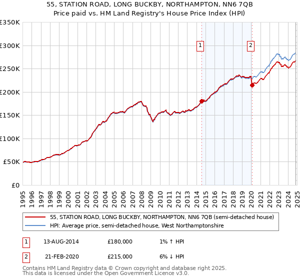 55, STATION ROAD, LONG BUCKBY, NORTHAMPTON, NN6 7QB: Price paid vs HM Land Registry's House Price Index