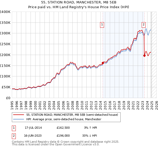 55, STATION ROAD, MANCHESTER, M8 5EB: Price paid vs HM Land Registry's House Price Index