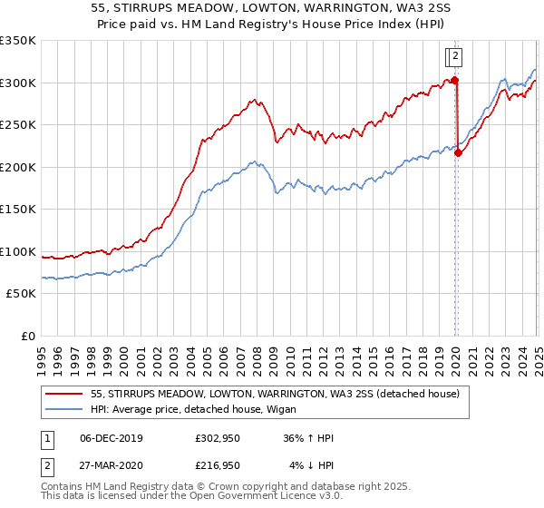 55, STIRRUPS MEADOW, LOWTON, WARRINGTON, WA3 2SS: Price paid vs HM Land Registry's House Price Index