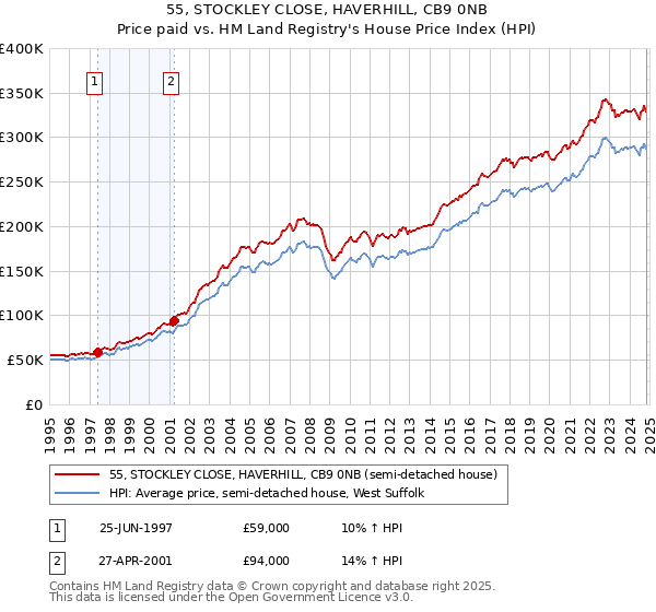 55, STOCKLEY CLOSE, HAVERHILL, CB9 0NB: Price paid vs HM Land Registry's House Price Index