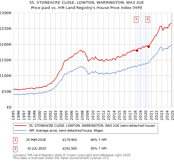 55, STONEACRE CLOSE, LOWTON, WARRINGTON, WA3 2UE: Price paid vs HM Land Registry's House Price Index