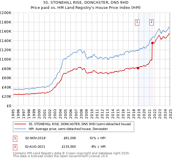 55, STONEHILL RISE, DONCASTER, DN5 9HD: Price paid vs HM Land Registry's House Price Index