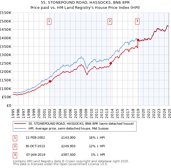 55, STONEPOUND ROAD, HASSOCKS, BN6 8PR: Price paid vs HM Land Registry's House Price Index