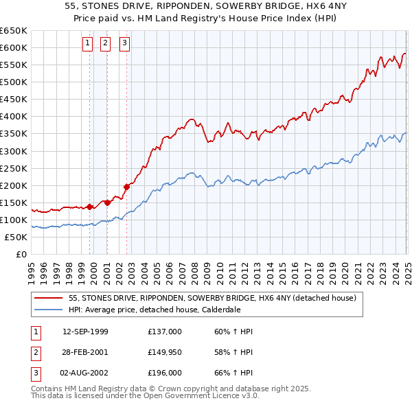 55, STONES DRIVE, RIPPONDEN, SOWERBY BRIDGE, HX6 4NY: Price paid vs HM Land Registry's House Price Index