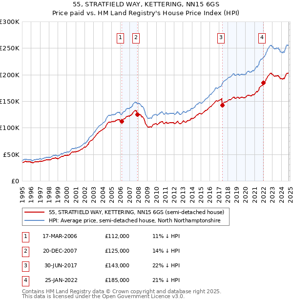 55, STRATFIELD WAY, KETTERING, NN15 6GS: Price paid vs HM Land Registry's House Price Index