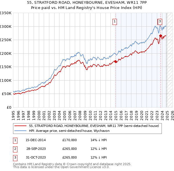 55, STRATFORD ROAD, HONEYBOURNE, EVESHAM, WR11 7PP: Price paid vs HM Land Registry's House Price Index