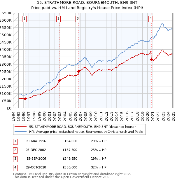 55, STRATHMORE ROAD, BOURNEMOUTH, BH9 3NT: Price paid vs HM Land Registry's House Price Index