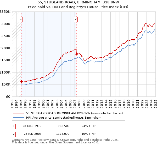 55, STUDLAND ROAD, BIRMINGHAM, B28 8NW: Price paid vs HM Land Registry's House Price Index