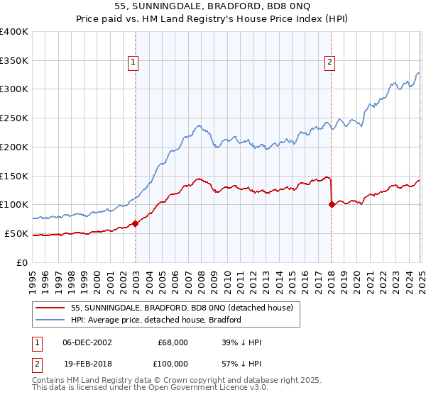 55, SUNNINGDALE, BRADFORD, BD8 0NQ: Price paid vs HM Land Registry's House Price Index