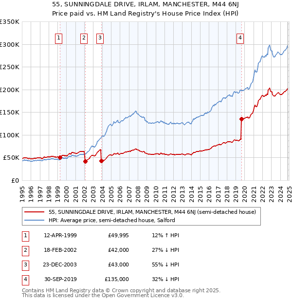 55, SUNNINGDALE DRIVE, IRLAM, MANCHESTER, M44 6NJ: Price paid vs HM Land Registry's House Price Index