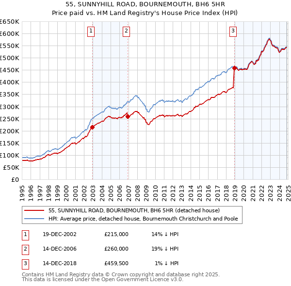 55, SUNNYHILL ROAD, BOURNEMOUTH, BH6 5HR: Price paid vs HM Land Registry's House Price Index