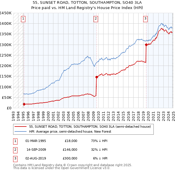 55, SUNSET ROAD, TOTTON, SOUTHAMPTON, SO40 3LA: Price paid vs HM Land Registry's House Price Index