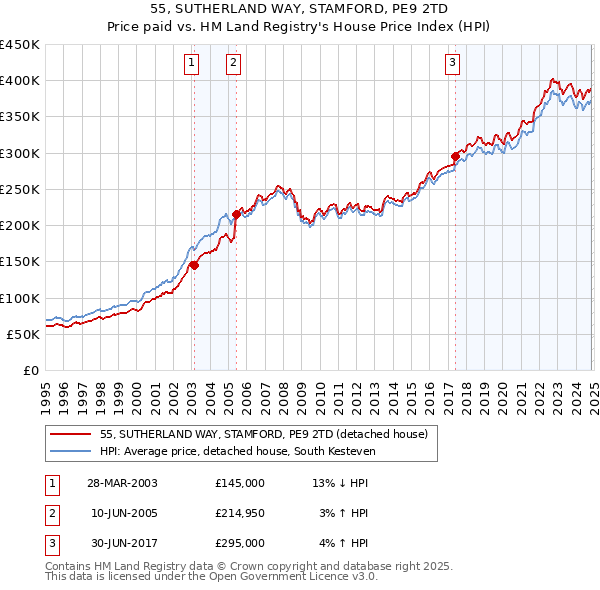 55, SUTHERLAND WAY, STAMFORD, PE9 2TD: Price paid vs HM Land Registry's House Price Index