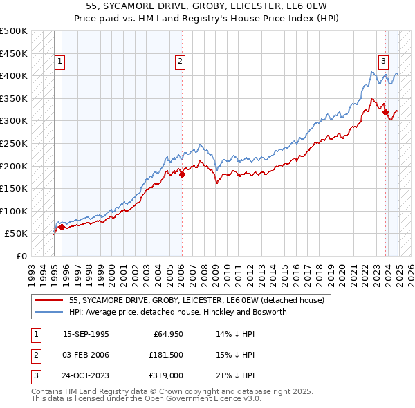 55, SYCAMORE DRIVE, GROBY, LEICESTER, LE6 0EW: Price paid vs HM Land Registry's House Price Index