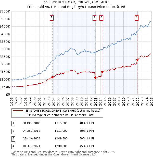 55, SYDNEY ROAD, CREWE, CW1 4HG: Price paid vs HM Land Registry's House Price Index