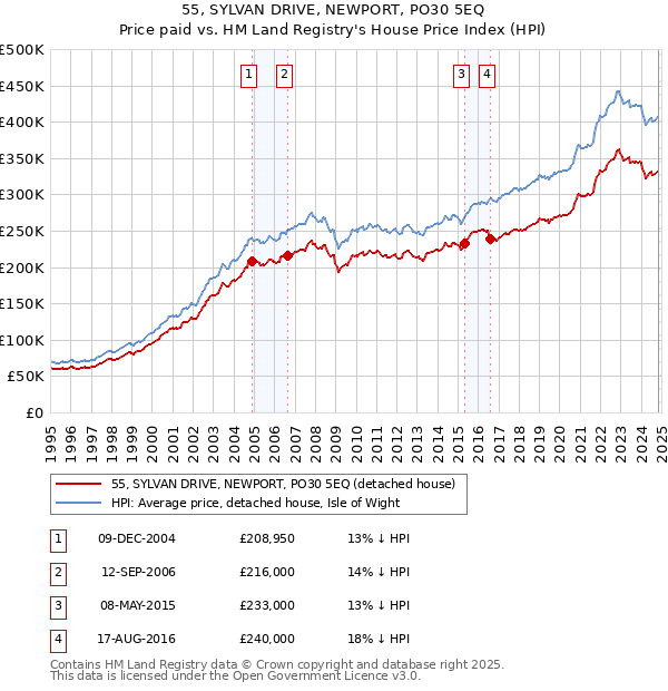 55, SYLVAN DRIVE, NEWPORT, PO30 5EQ: Price paid vs HM Land Registry's House Price Index