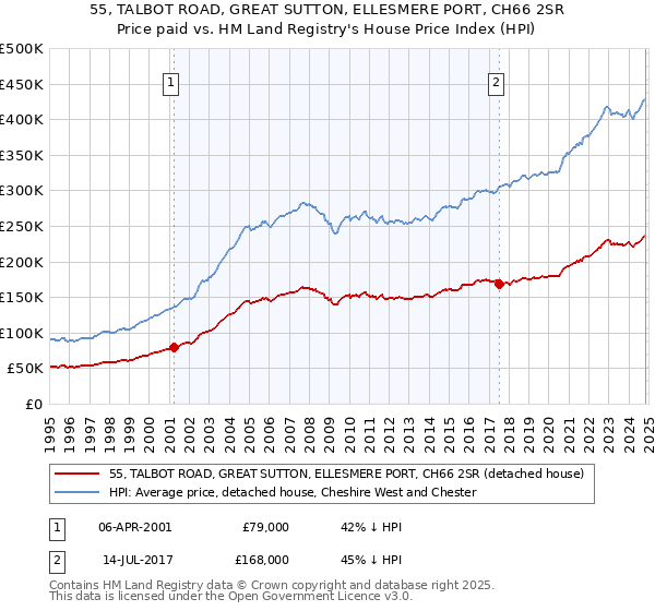 55, TALBOT ROAD, GREAT SUTTON, ELLESMERE PORT, CH66 2SR: Price paid vs HM Land Registry's House Price Index