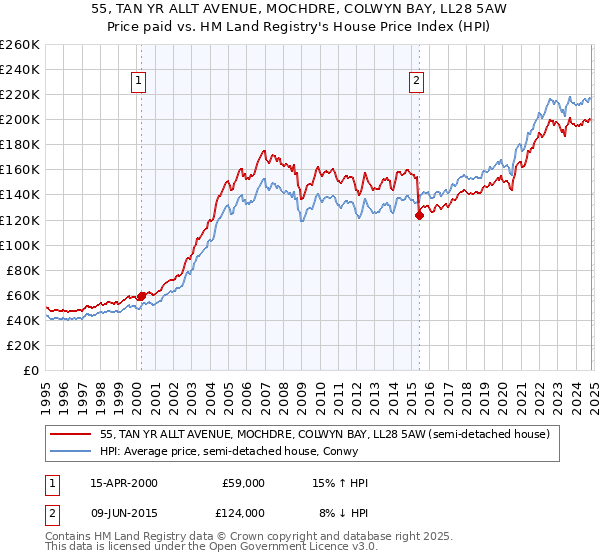 55, TAN YR ALLT AVENUE, MOCHDRE, COLWYN BAY, LL28 5AW: Price paid vs HM Land Registry's House Price Index