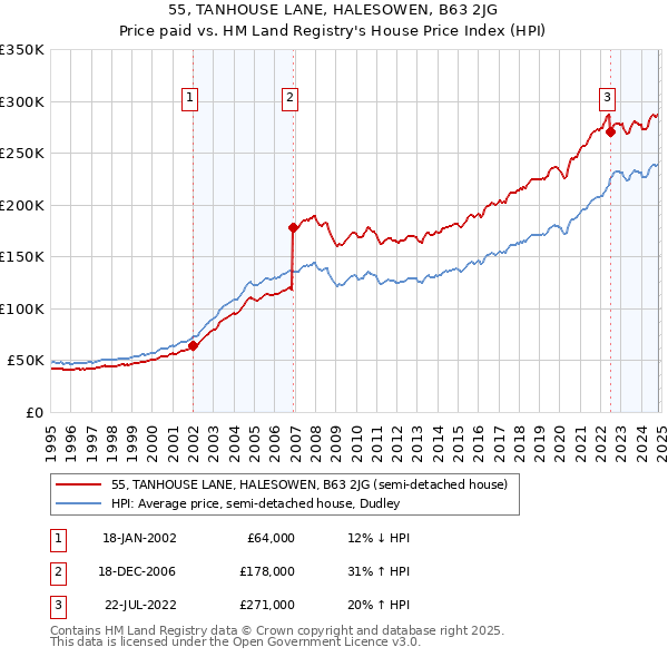 55, TANHOUSE LANE, HALESOWEN, B63 2JG: Price paid vs HM Land Registry's House Price Index