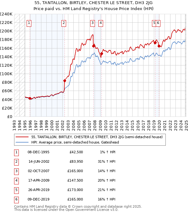 55, TANTALLON, BIRTLEY, CHESTER LE STREET, DH3 2JG: Price paid vs HM Land Registry's House Price Index