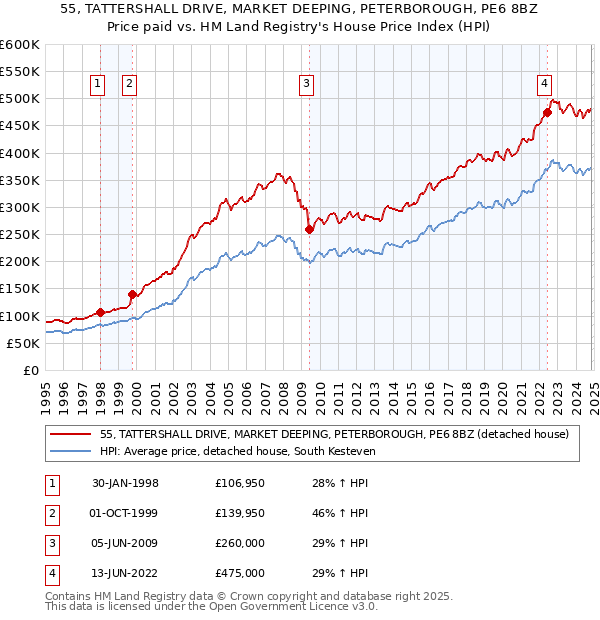 55, TATTERSHALL DRIVE, MARKET DEEPING, PETERBOROUGH, PE6 8BZ: Price paid vs HM Land Registry's House Price Index