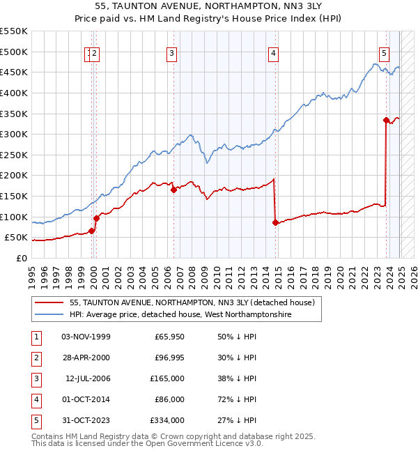 55, TAUNTON AVENUE, NORTHAMPTON, NN3 3LY: Price paid vs HM Land Registry's House Price Index