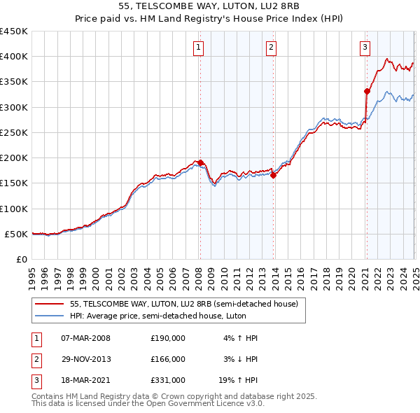 55, TELSCOMBE WAY, LUTON, LU2 8RB: Price paid vs HM Land Registry's House Price Index