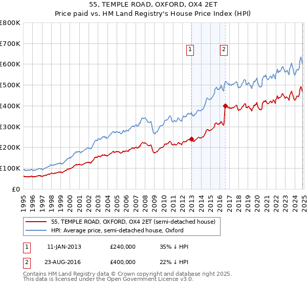 55, TEMPLE ROAD, OXFORD, OX4 2ET: Price paid vs HM Land Registry's House Price Index