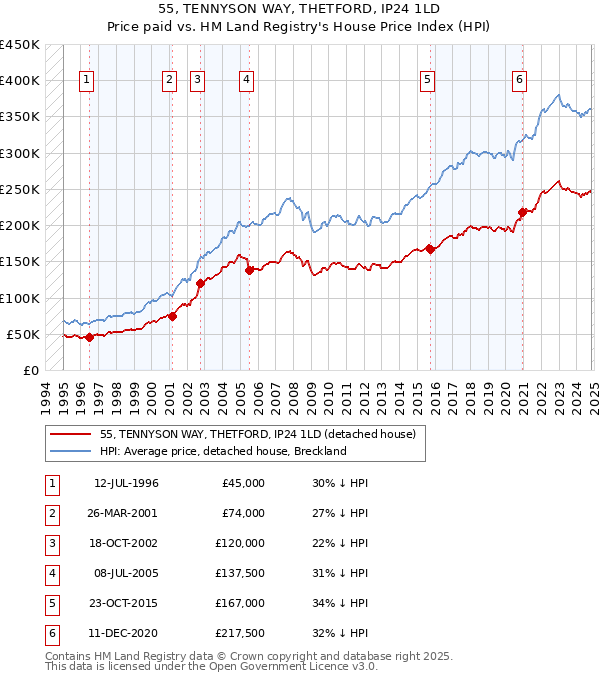 55, TENNYSON WAY, THETFORD, IP24 1LD: Price paid vs HM Land Registry's House Price Index