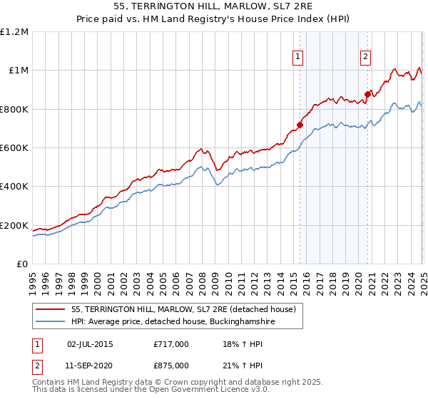 55, TERRINGTON HILL, MARLOW, SL7 2RE: Price paid vs HM Land Registry's House Price Index