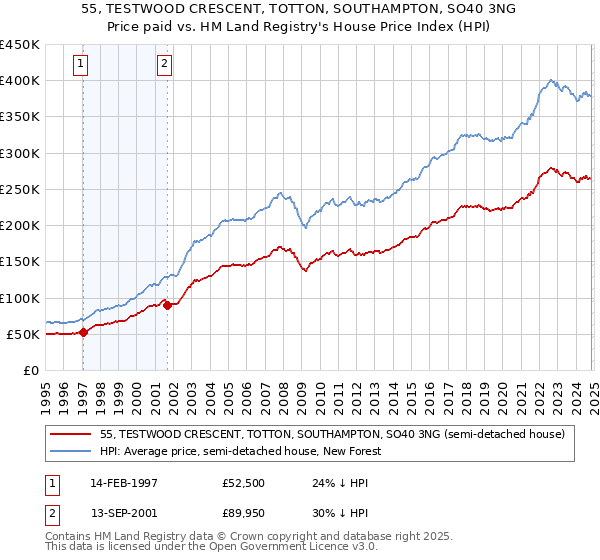 55, TESTWOOD CRESCENT, TOTTON, SOUTHAMPTON, SO40 3NG: Price paid vs HM Land Registry's House Price Index