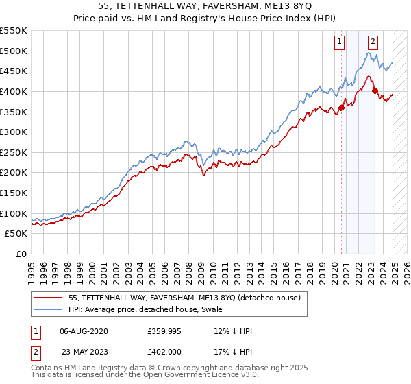 55, TETTENHALL WAY, FAVERSHAM, ME13 8YQ: Price paid vs HM Land Registry's House Price Index