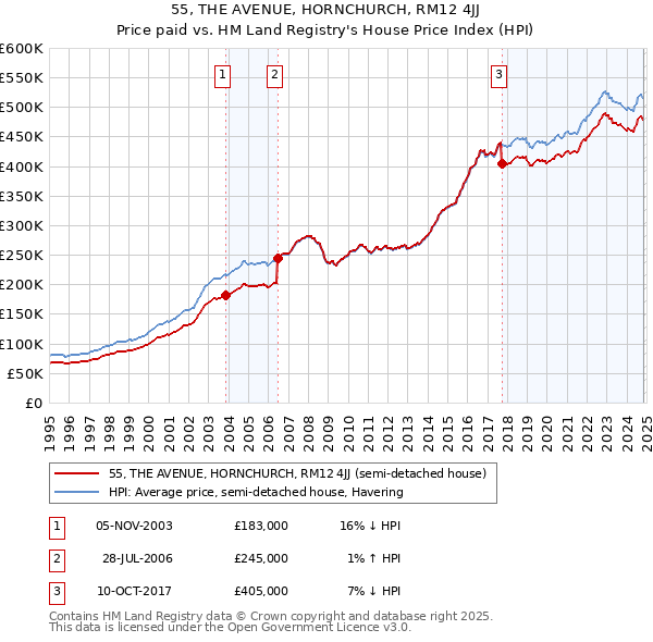 55, THE AVENUE, HORNCHURCH, RM12 4JJ: Price paid vs HM Land Registry's House Price Index