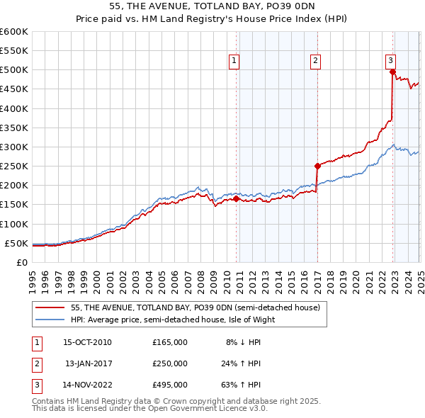 55, THE AVENUE, TOTLAND BAY, PO39 0DN: Price paid vs HM Land Registry's House Price Index