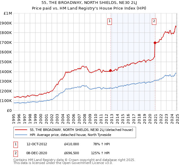 55, THE BROADWAY, NORTH SHIELDS, NE30 2LJ: Price paid vs HM Land Registry's House Price Index