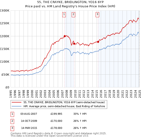 55, THE CRAYKE, BRIDLINGTON, YO16 6YP: Price paid vs HM Land Registry's House Price Index