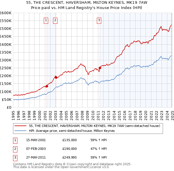 55, THE CRESCENT, HAVERSHAM, MILTON KEYNES, MK19 7AW: Price paid vs HM Land Registry's House Price Index