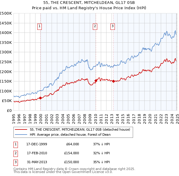 55, THE CRESCENT, MITCHELDEAN, GL17 0SB: Price paid vs HM Land Registry's House Price Index