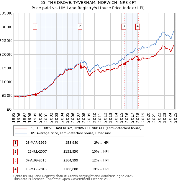 55, THE DROVE, TAVERHAM, NORWICH, NR8 6FT: Price paid vs HM Land Registry's House Price Index