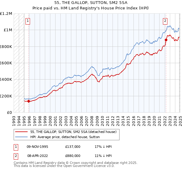 55, THE GALLOP, SUTTON, SM2 5SA: Price paid vs HM Land Registry's House Price Index